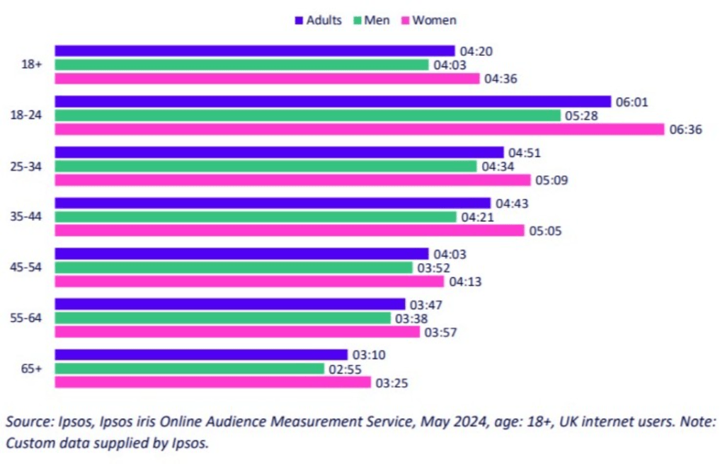 Social media statistics in the UK: What businesses need to know in 2025