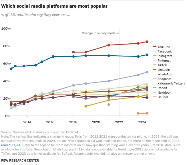 Social media demographics to inform your 2025 strategy