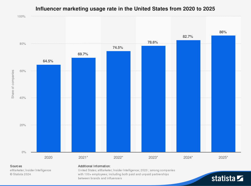 29 influencer marketing statistics to guide your brand’s strategy in 2025